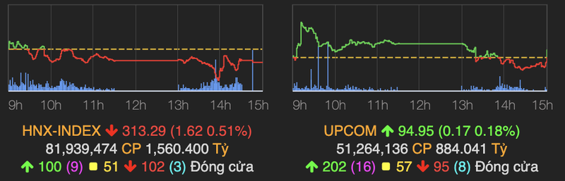 Ap luc chot loi gia tang ve cuoi phien, VN-Index tren moc tham chieu-Hinh-2