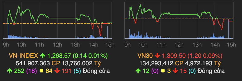 Ap luc chot loi gia tang ve cuoi phien, VN-Index tren moc tham chieu