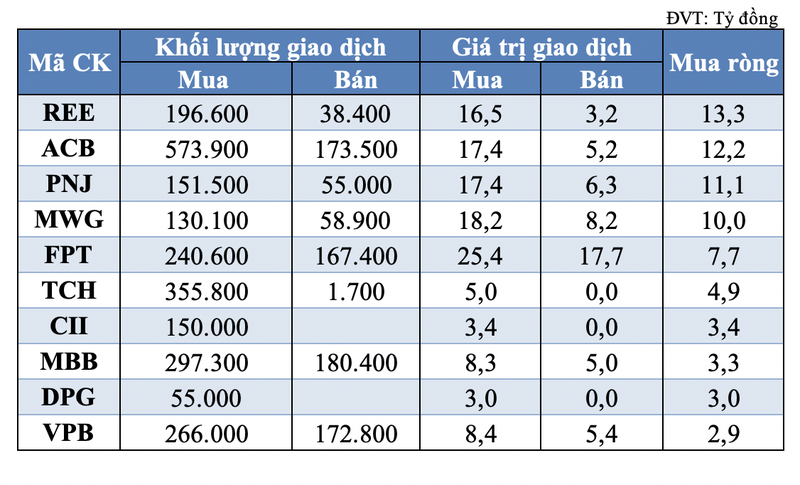 REE, ACB va PNJ duoc khoi tu doanh gom manh trong phien 26/5-Hinh-2