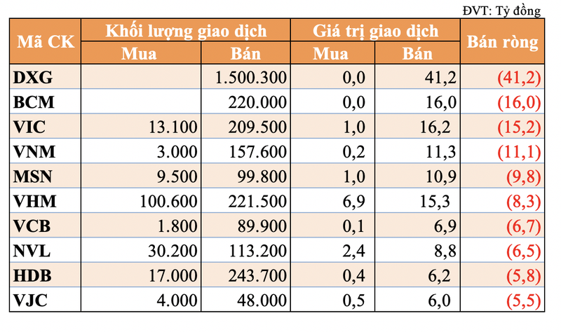 REE, ACB va PNJ duoc khoi tu doanh gom manh trong phien 26/5