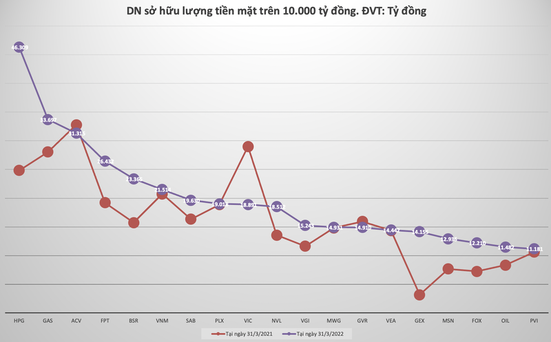 Tap doan Hoa Phat (HPG): Dang nam hon 46.000 ty tien mat nhung van 'khat' tien