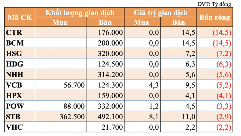 Giao dich khoi tu doanh va nuoc ngoai hom nay: Tu doanh mua rong hon 1.000 ty, tap trung PNJ va REE-Hinh-2