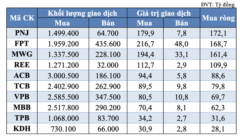 Giao dich khoi tu doanh va nuoc ngoai hom nay: Tu doanh mua rong hon 1.000 ty, tap trung PNJ va REE