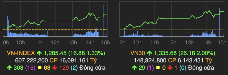 VN-Index tang manh 17 diem nho nhom von hoa lon