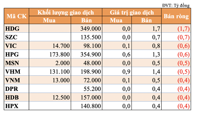 Giao dich khoi ngoai va tu doanh hom nay: Tich cuc mua rong co phieu ngan hang-Hinh-2