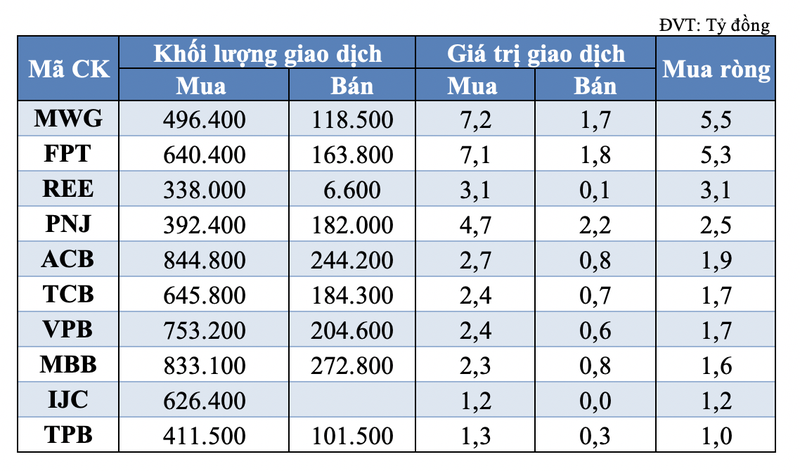 Giao dich khoi ngoai va tu doanh hom nay: Tich cuc mua rong co phieu ngan hang