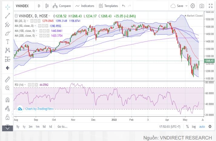 VNDirect: Thi truong chua hinh thanh xu huong tang ro net, nen han che margin