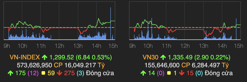 Dau khi, phan bon 'bung no' tro lai keo VN-Index tang 7 diem