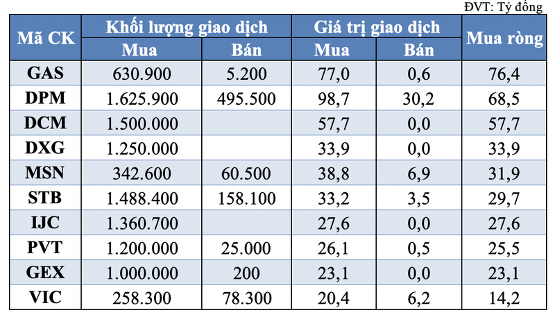 Giao dich khoi tu doanh va nuoc ngoai hom nay: GAS va DPM duoc gom manh-Hinh-2