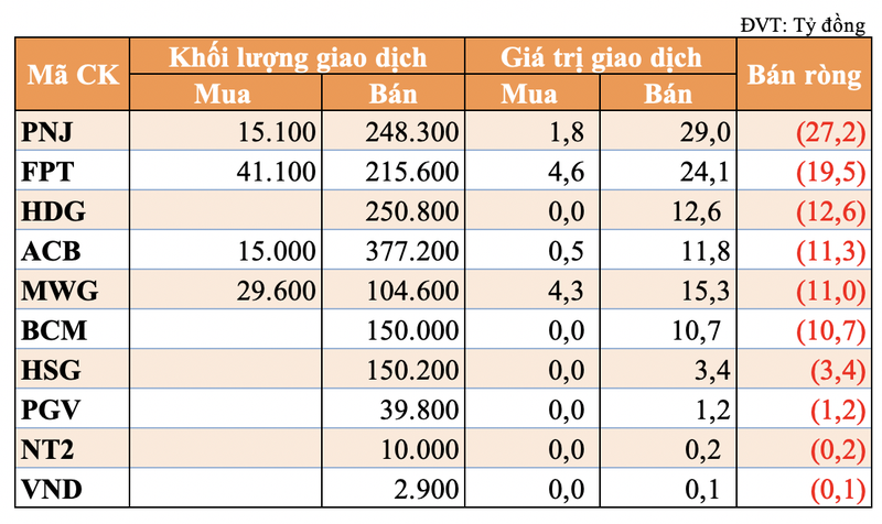 Giao dich khoi tu doanh va nuoc ngoai hom nay: GAS va DPM duoc gom manh