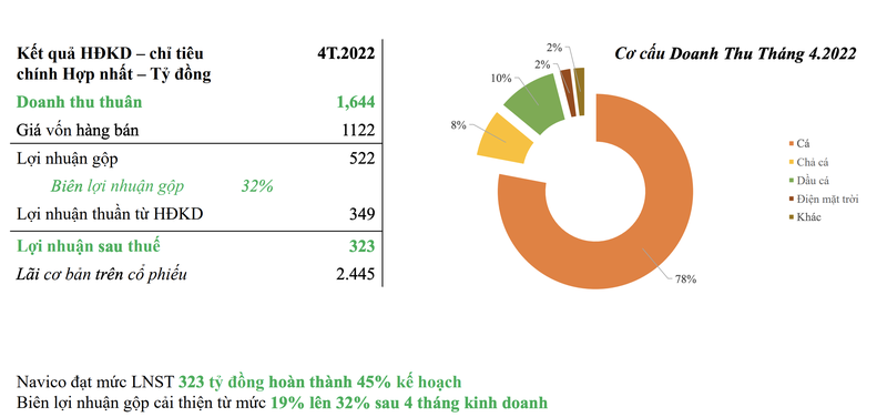 Navico bao lai 4 thang dau nam hon 320 ty dong