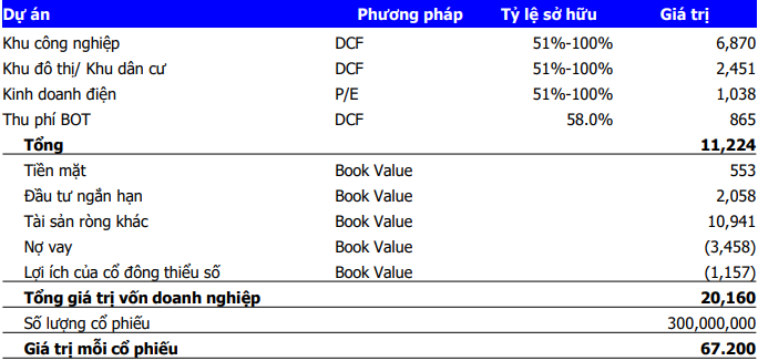 Moi tuan mot doanh nghiep: Gia muc tieu cho IDC o muc 67.200 dong/cp