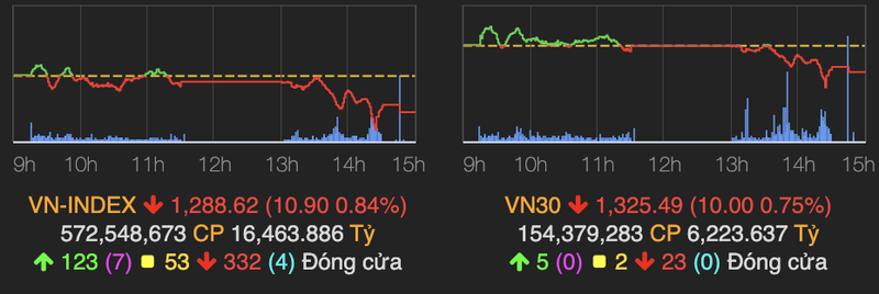 Nhom von hoa lon bi ban khien VN-Index giam hon 10 diem