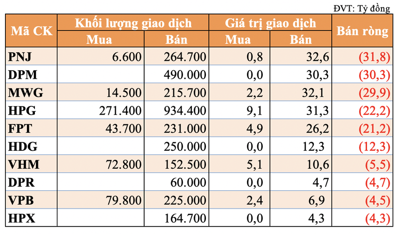 Tu doanh tiep tuc chot loi PNJ, DPM trong phien 2/6