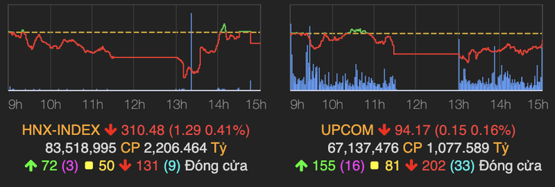 Thi truong giao dich giang co, VN-Index giam nhe cuoi phien-Hinh-2