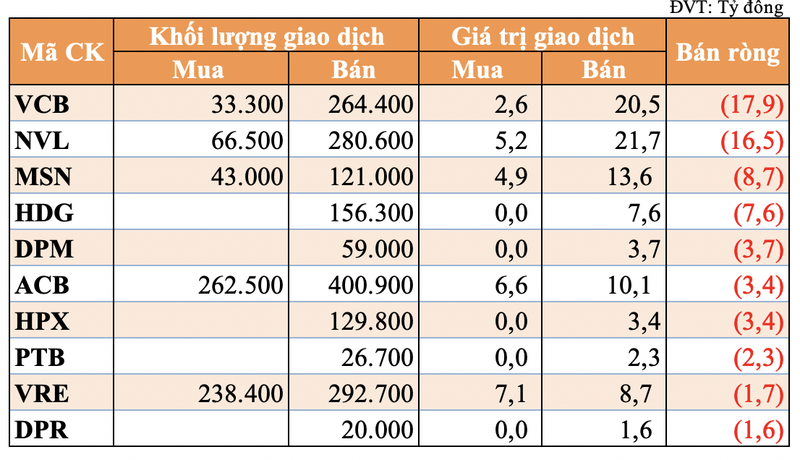 Tu doanh ban rong nhe trong phien 3/6, tap trung ban VCB, NVL, MSN-Hinh-2