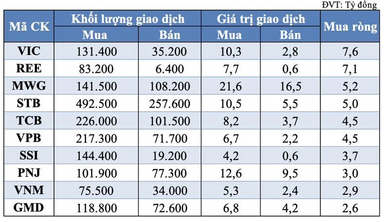 Tu doanh ban rong nhe trong phien 3/6, tap trung ban VCB, NVL, MSN