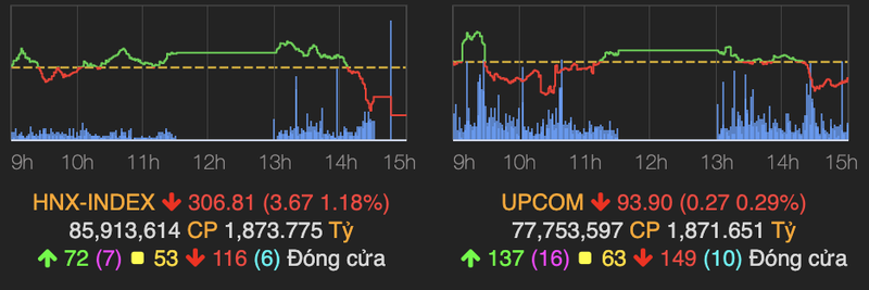 Co phieu bat dong san bi dap san, VN-Index chi con tang 2 diem-Hinh-2