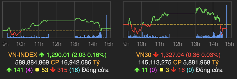 Co phieu bat dong san bi dap san, VN-Index chi con tang 2 diem