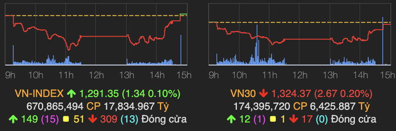 VN-Index bat ngo tang hon 1 diem trong ngay giao dich do lua