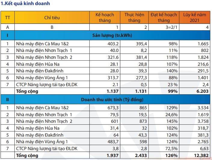 Doanh thu thang 5 cua PV Power giam 4% so voi cung ky-Hinh-2