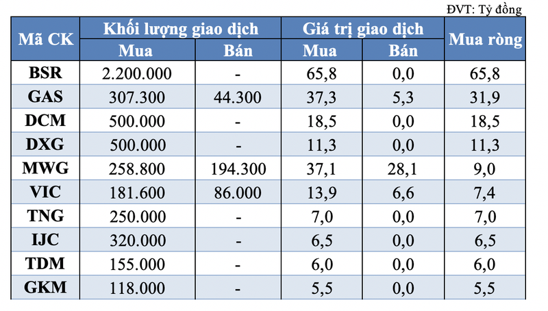 Co phieu BSR duoc tu doanh va khoi ngoai gom manh