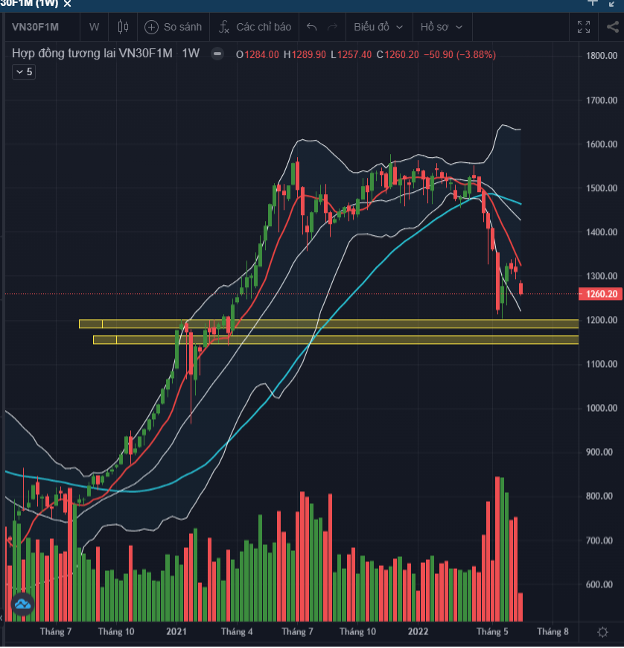 Da giam chua the ngung, VN-Index se roi ve 1.160 diem?