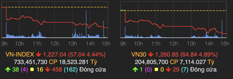 Hon 230 ma nam san, VN-Index bay 57 diem phien dau tuan