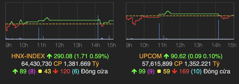 Bank-chung-thep bi ban manh, VN-Index van tang tren 3 diem-Hinh-2