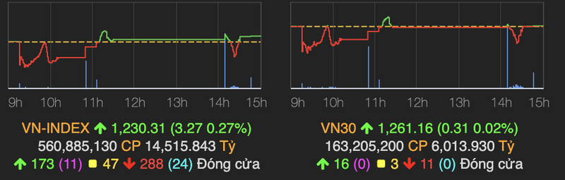 Bank-chung-thep bi ban manh, VN-Index van tang tren 3 diem