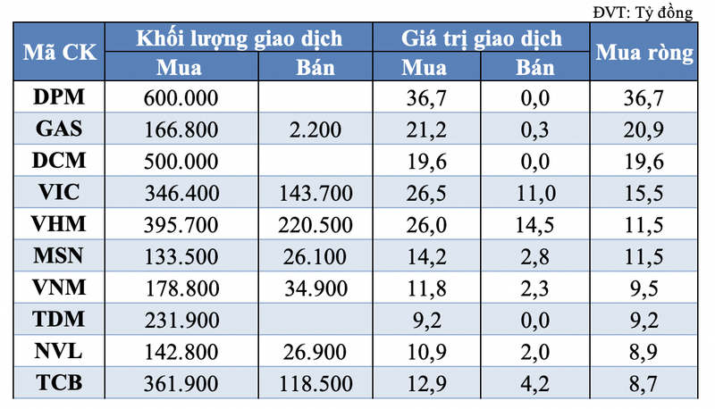 Khoi tu doanh gom manh lai DPM, GAS trong phien 15/6-Hinh-2