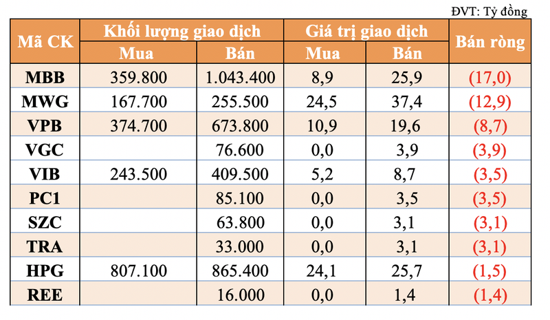 Khoi tu doanh gom manh lai DPM, GAS trong phien 15/6