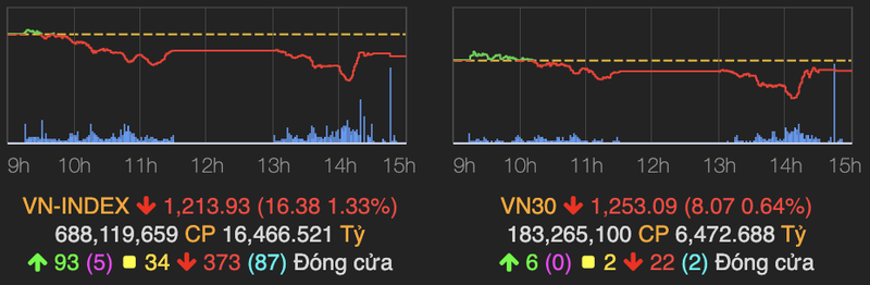 VN-Index ket phien 15/6 chi con giam 16 diem nho dong tien nhap cuoc