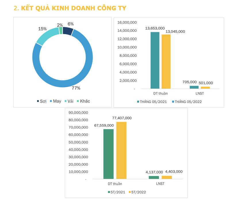 Det may TCM bao lai thang 5 giam den 29%