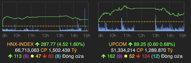 VN-Index hom nay tang 23 diem nhung co phieu dong chung khoan giam sau-Hinh-2