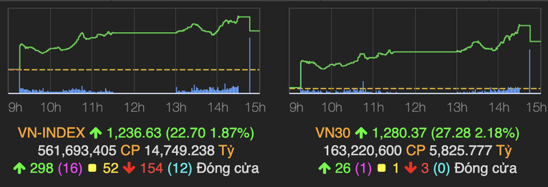 VN-Index hom nay tang 23 diem nhung co phieu dong chung khoan giam sau