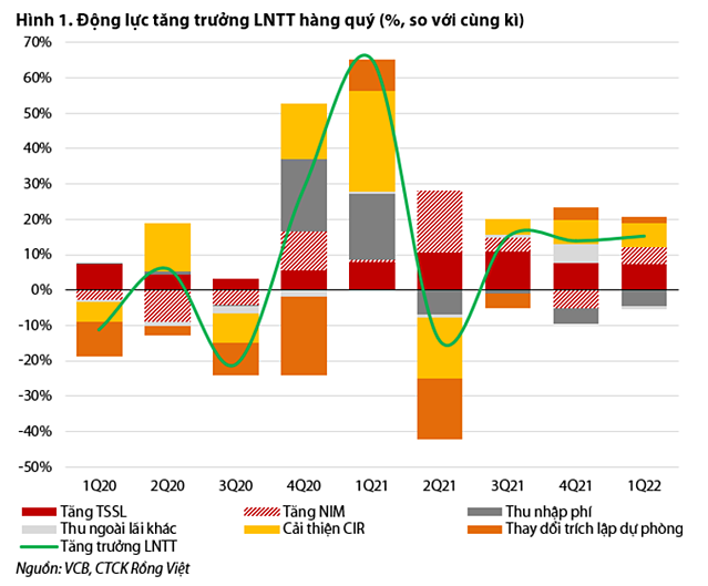 Moi tuan mot doanh nghiep: Loi nhuan quy 2 cua Vietcombank duoc du bao tang 56%