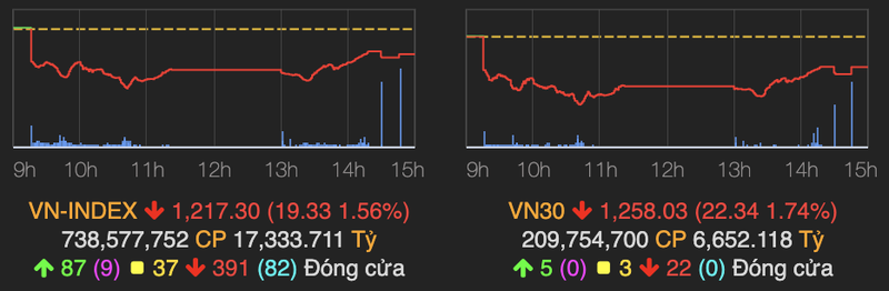 VN-Index giam den 19 diem phien giao dich ngay 17/6