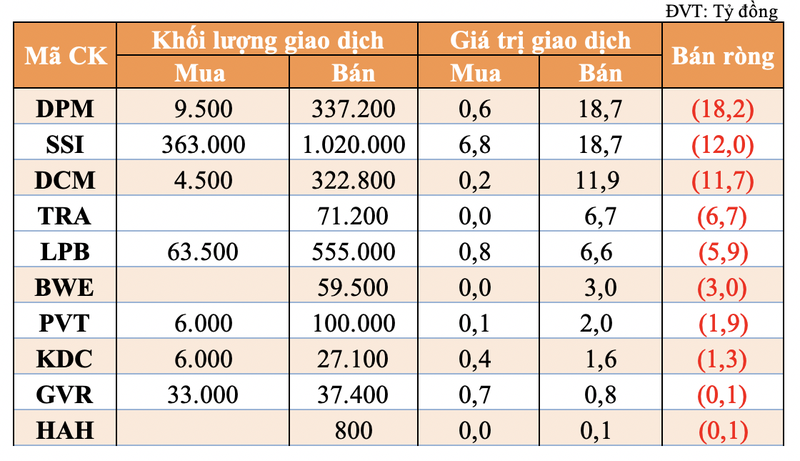 Tu doanh tro lai mua rong manh hon 400 ty dong tren HoSE-Hinh-2