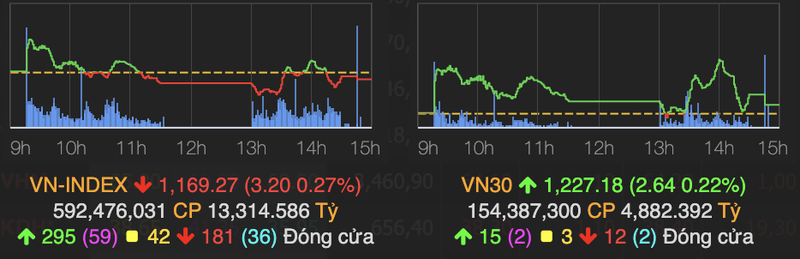 Bank-chung dua nhau tang tran, VN-Index van giam 3 diem