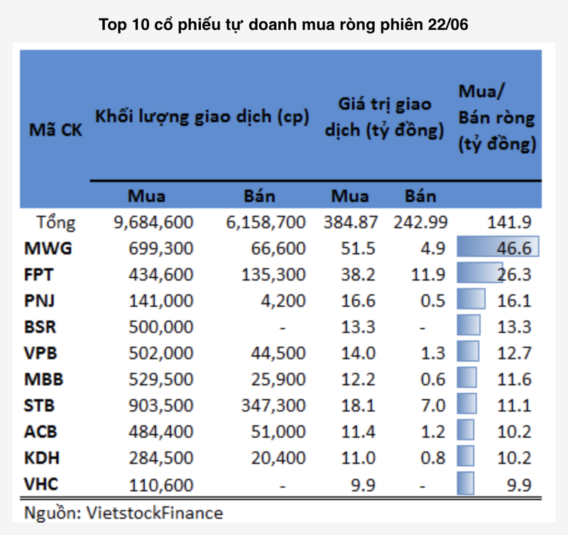 Khoi tu doanh gom lai co phieu nganh ban le