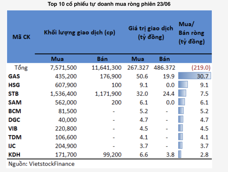 Khoi tu doanh dao chieu ban rong trong phien 23/6, dot bien ban hon 219 ty dong IDC-Hinh-2