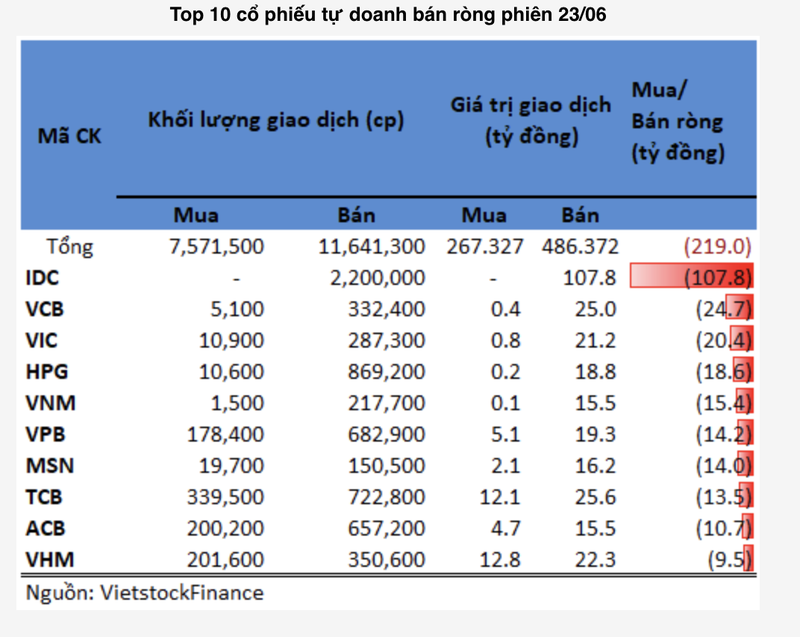 Khoi tu doanh dao chieu ban rong trong phien 23/6, dot bien ban hon 219 ty dong IDC