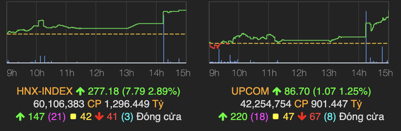 VN-Index tang gan 20 diem nhung khoi luong giao dich de dat-Hinh-2