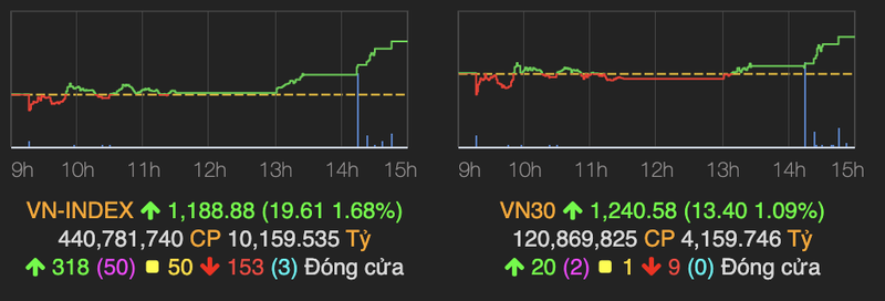 VN-Index tang gan 20 diem nhung khoi luong giao dich de dat