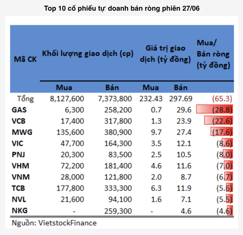 Khoi tu doanh ban rong cac co phieu bluechips phien 27/6-Hinh-2