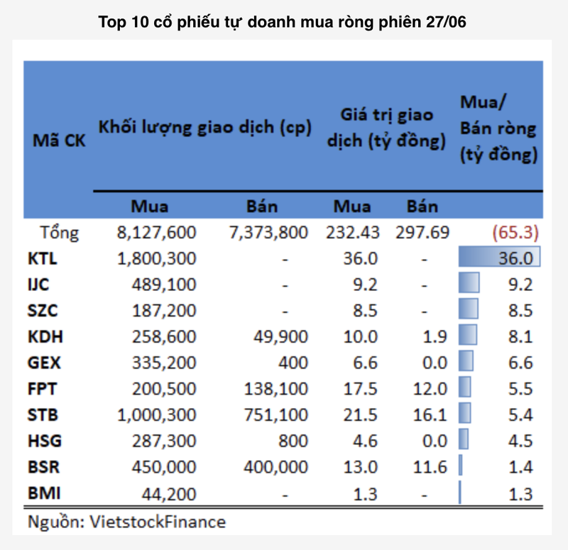 Khoi tu doanh ban rong cac co phieu bluechips phien 27/6