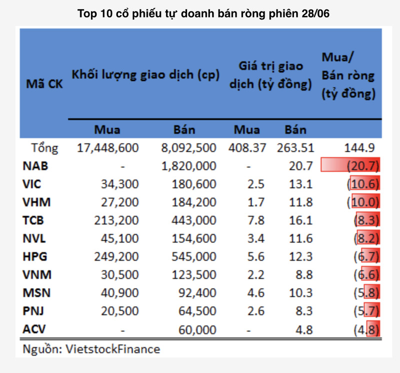 VIC va VHM bi tu doanh ban rong manh trong phien 28/6-Hinh-2