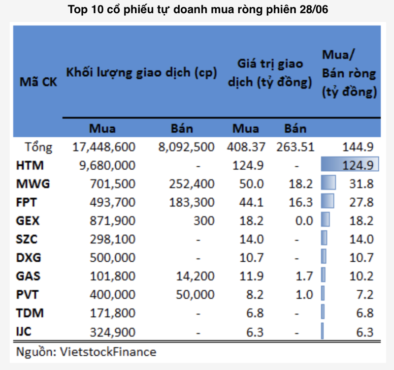 VIC va VHM bi tu doanh ban rong manh trong phien 28/6