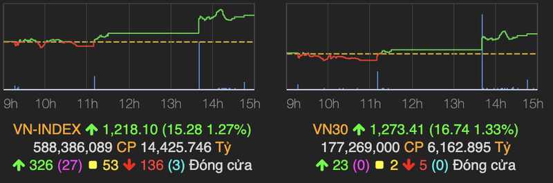 VN-INdex tang hon 15 diem nho nhom ngan hang 'tinh giac'